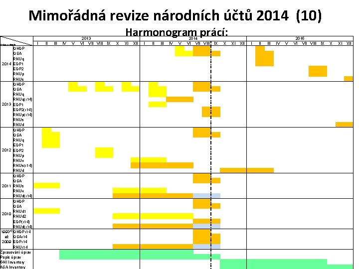Mimořádná revize národních účtů 2014 (10) Výstup za období QHDP QSA RNUq 2014 EDP