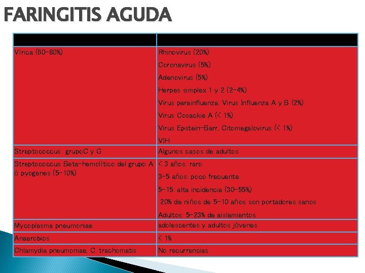 FARINGITIS AGUDA Etiología Observaciones Vírica (60 -80%) Rhinovirus (20%) Coronavirus (5%) Adenovirus (5%) Herpes