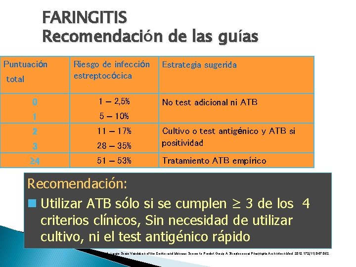 FARINGITIS Recomendación de las guías Puntuación Riesgo de infección estreptocócica total Estrategia sugerida 0