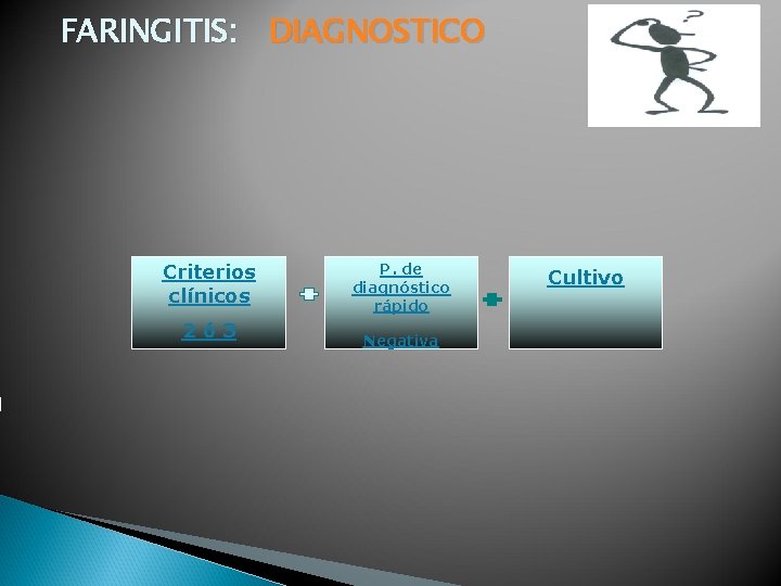 FARINGITIS: DIAGNOSTICO Criterios clínicos 2ó 3 P. de diagnóstico rápido Negativa Cultivo 