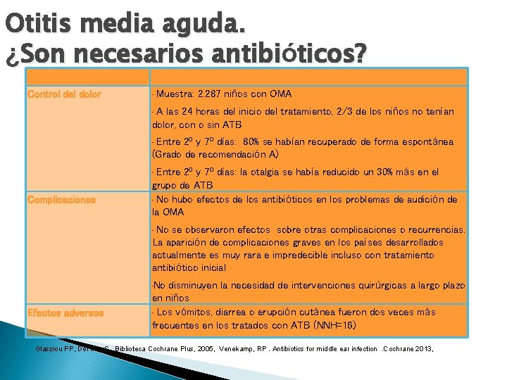 Otitis media aguda. ¿Son necesarios antibióticos? Antibióticos en OMA Evidencia (Glasziou PP. Cochrane Library,