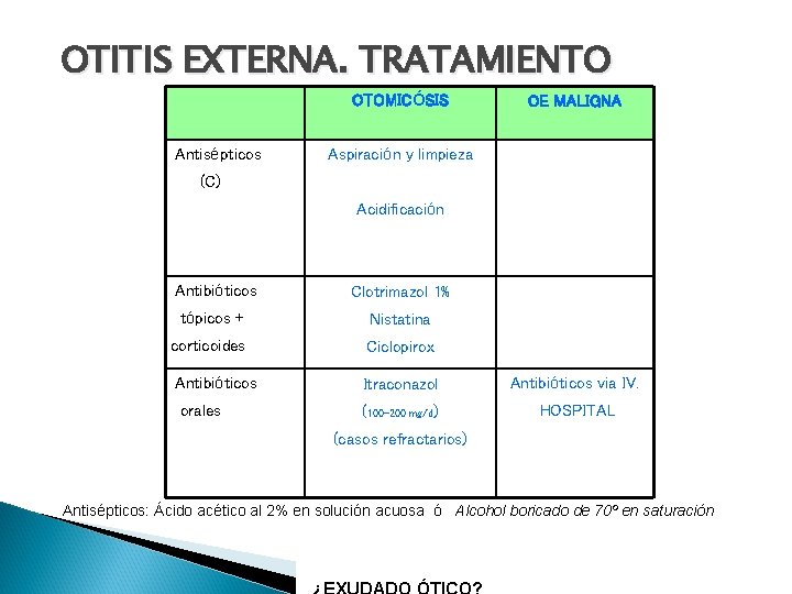 OTITIS EXTERNA. TRATAMIENTO OTOMICÓSIS Antisépticos OE MALIGNA Aspiración y limpieza (C) Acidificación Antibióticos Clotrimazol