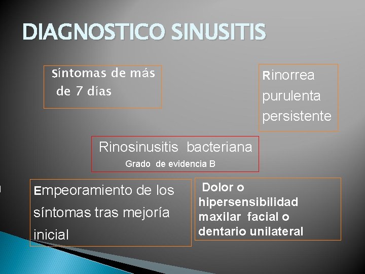 DIAGNOSTICO SINUSITIS Síntomas de más Rinorrea de 7 días purulenta persistente Rinosinusitis bacteriana Grado