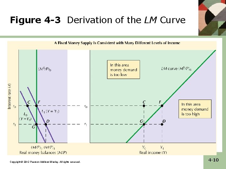 Figure 4 -3 Derivation of the LM Curve Copyright © 2012 Pearson Addison-Wesley. All