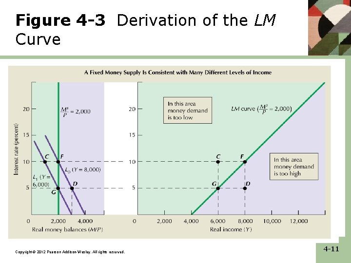 Figure 4 -3 Derivation of the LM Curve Copyright © 2012 Pearson Addison-Wesley. All