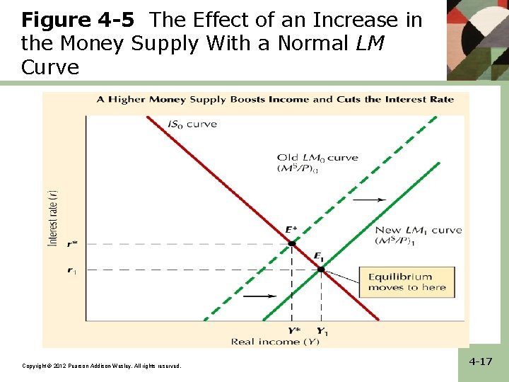 Figure 4 -5 The Effect of an Increase in the Money Supply With a