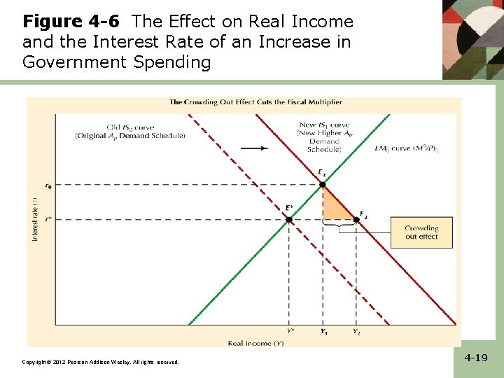 Figure 4 -6 The Effect on Real Income and the Interest Rate of an