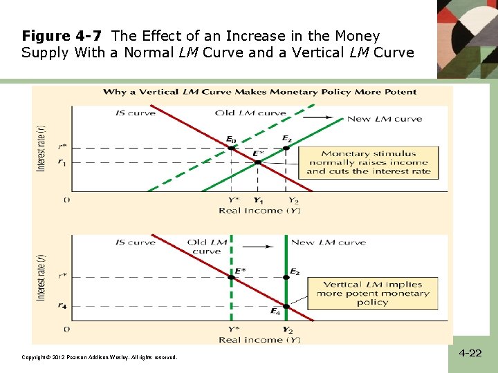 Figure 4 -7 The Effect of an Increase in the Money Supply With a