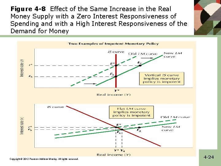 Figure 4 -8 Effect of the Same Increase in the Real Money Supply with