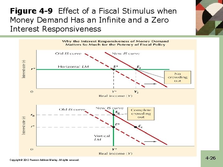 Figure 4 -9 Effect of a Fiscal Stimulus when Money Demand Has an Infinite