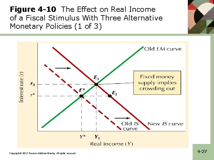Figure 4 -10 The Effect on Real Income of a Fiscal Stimulus With Three