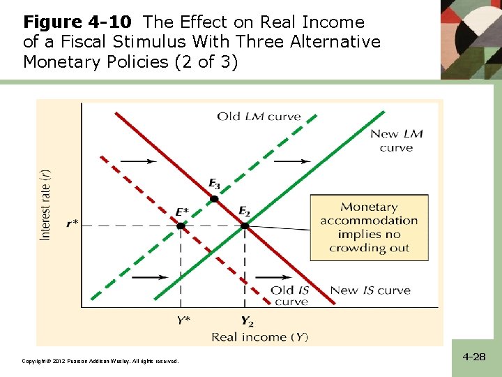 Figure 4 -10 The Effect on Real Income of a Fiscal Stimulus With Three