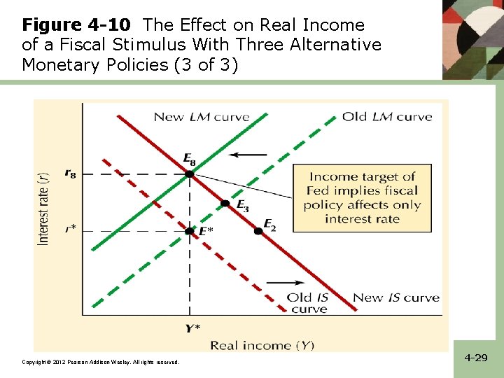 Figure 4 -10 The Effect on Real Income of a Fiscal Stimulus With Three