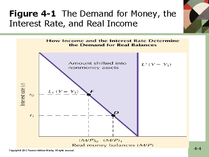 Figure 4 -1 The Demand for Money, the Interest Rate, and Real Income Copyright