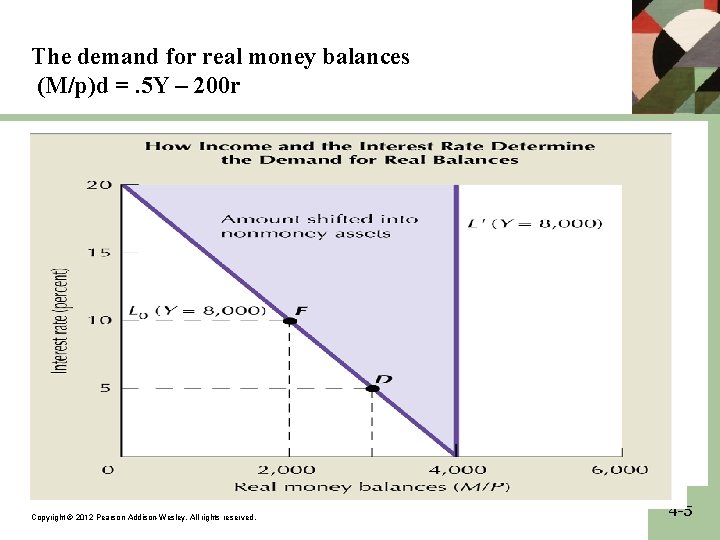 The demand for real money balances (M/p)d =. 5 Y – 200 r Copyright