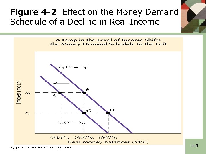 Figure 4 -2 Effect on the Money Demand Schedule of a Decline in Real