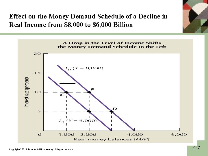 Effect on the Money Demand Schedule of a Decline in Real Income from $8,