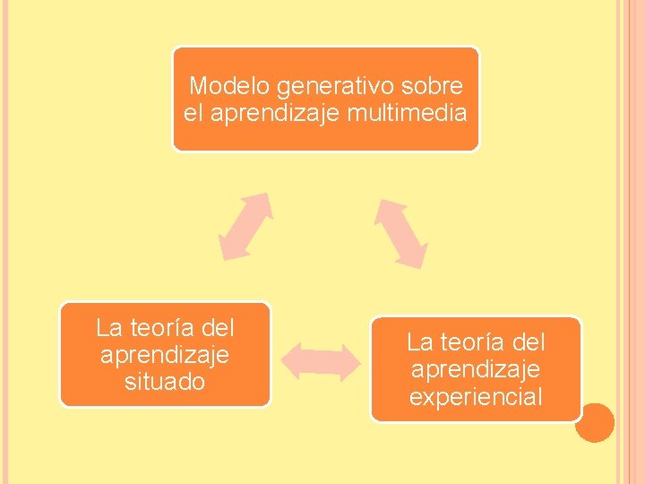 Modelo generativo sobre el aprendizaje multimedia La teoría del aprendizaje situado La teoría del