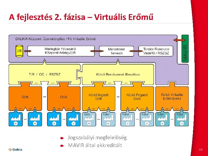 A fejlesztés 2. fázisa – Virtuális Erőmű Jogszabályi megfelelőség MAVIR által akkreditált 13 