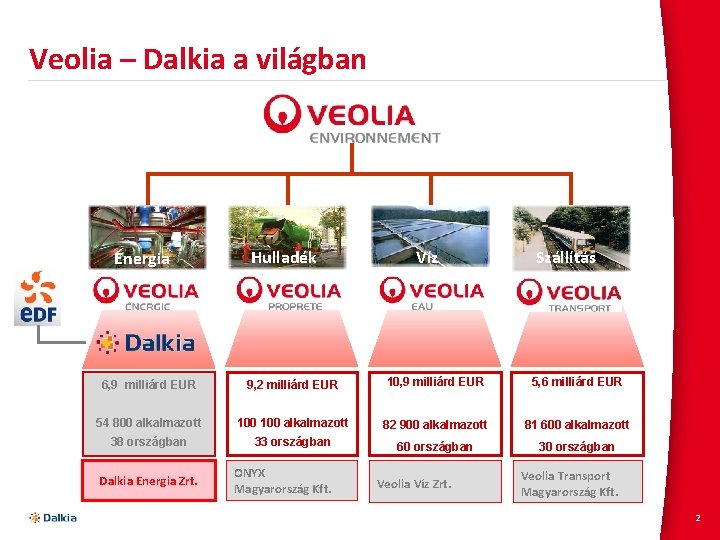 Veolia – Dalkia a világban Energia Hulladék Víz Szállítás 6, 9 milliárd EUR 9,