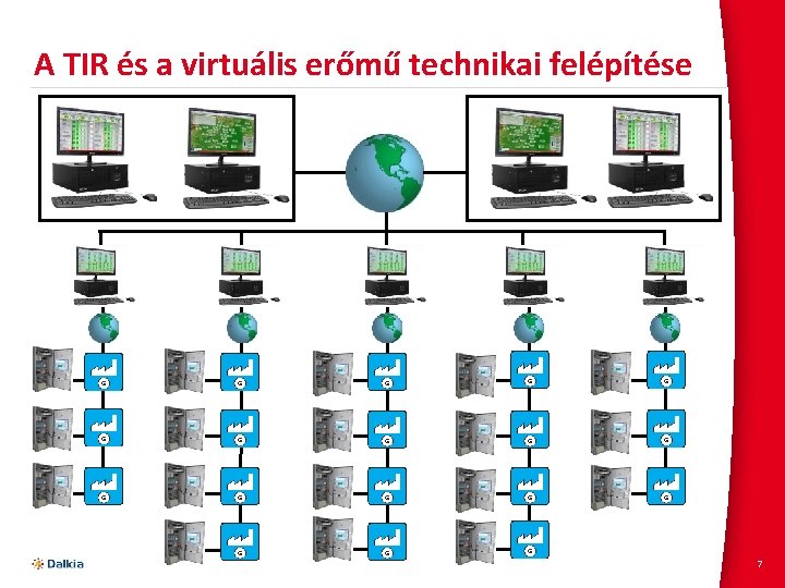 A TIR és a virtuális erőmű technikai felépítése 7 