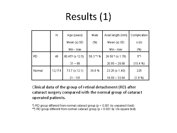 Results (1) N Age (years) Male Axial length (mm) Complication Mean (±) SD (%)