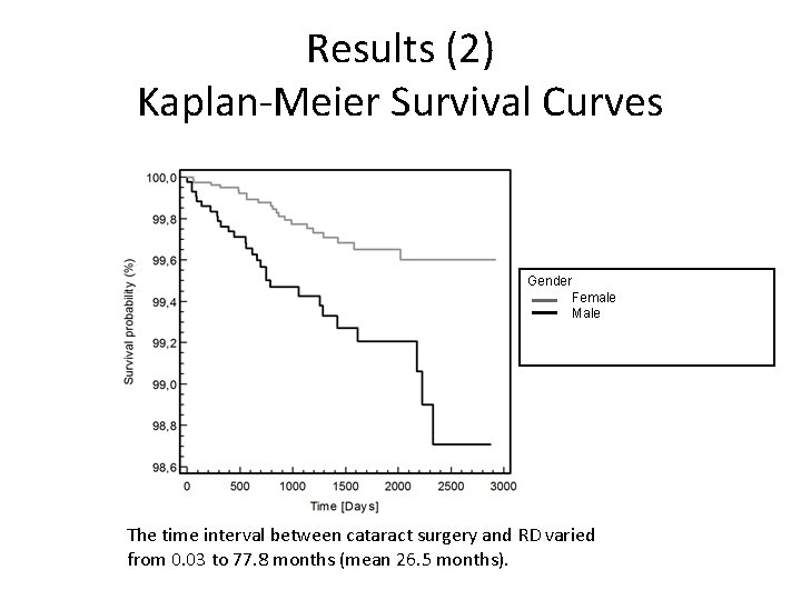 Results (2) Kaplan-Meier Survival Curves Gender Female Male The time interval between cataract surgery