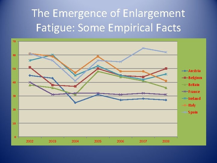 The Emergence of Enlargement Fatigue: Some Empirical Facts 70 60 50 Austria Belgium 40