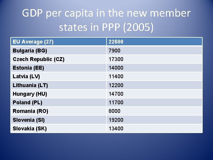 GDP per capita in the new member states in PPP (2005) EU Average (27)