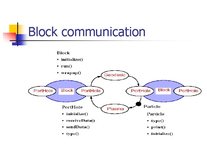 Block communication 