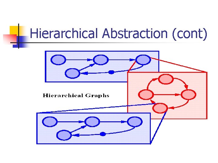 Hierarchical Abstraction (cont) 