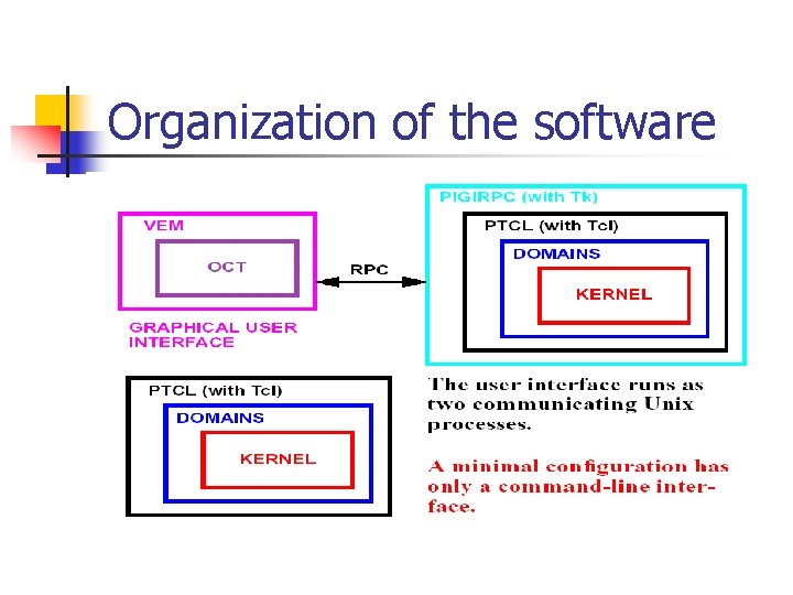 Organization of the software 