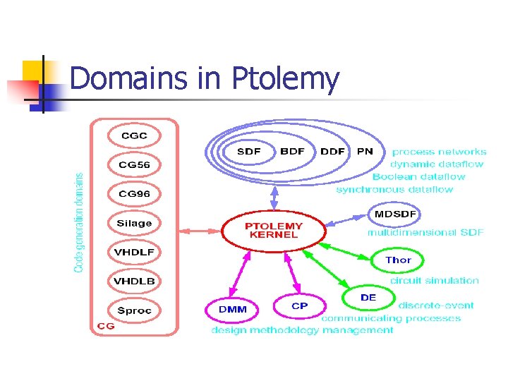 Domains in Ptolemy 