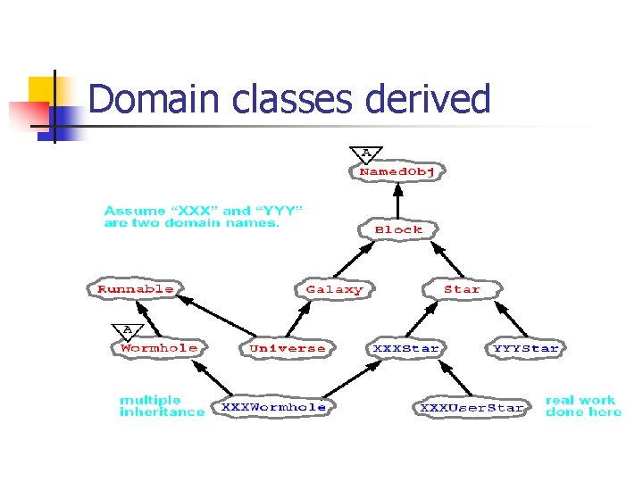 Domain classes derived 