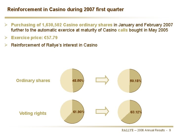 Reinforcement in Casino during 2007 first quarter Ø Purchasing of 1, 630, 502 Casino