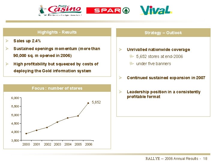 Highlights - Results Strategy – Outlook Ø Sales up 2. 4% Ø Sustained openings