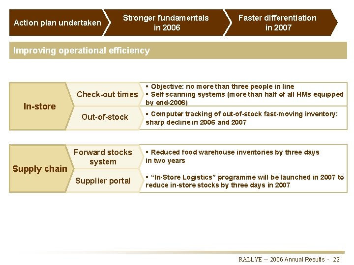 Action plan undertaken Stronger fundamentals in 2006 Faster differentiation in 2007 Improving operational efficiency