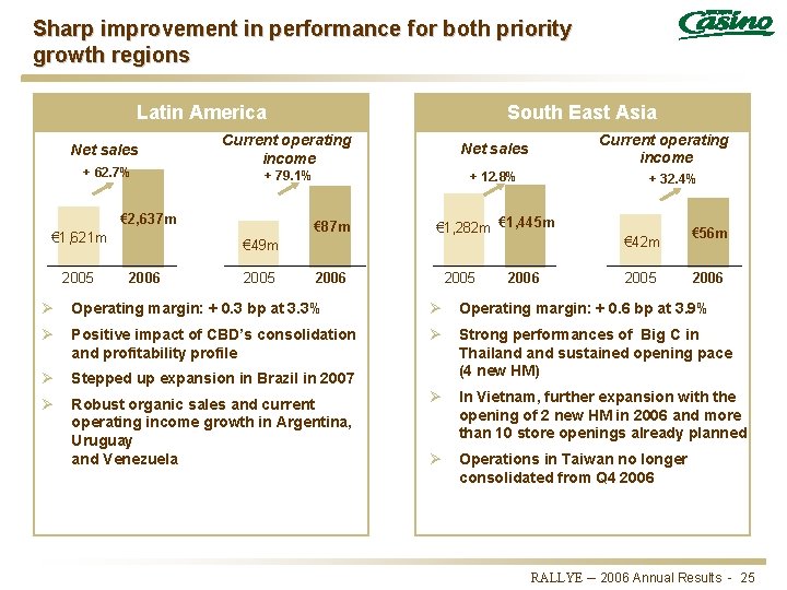 Sharp improvement in performance for both priority growth regions Latin America Net sales +