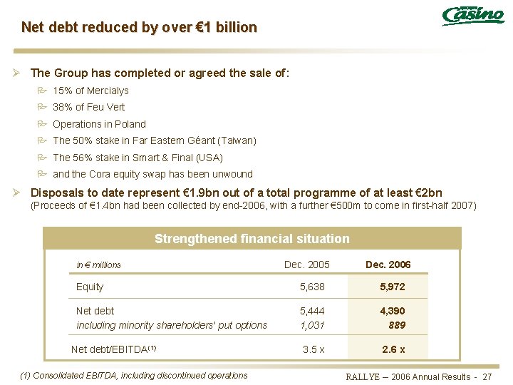 Net debt reduced by over € 1 billion Ø The Group has completed or