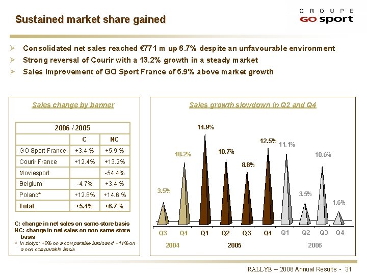 Sustained market share gained Ø Consolidated net sales reached € 771 m up 6.