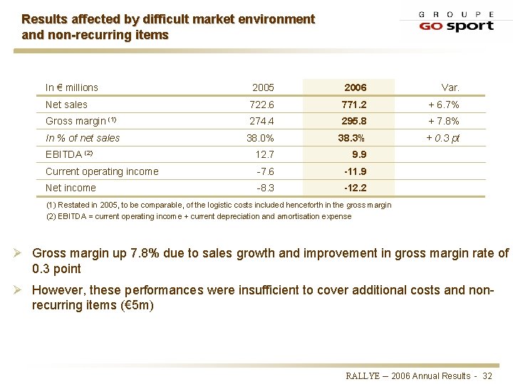 Results affected by difficult market environment and non-recurring items In € millions 2005 2006