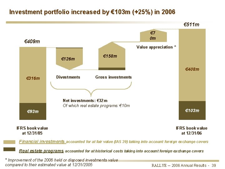 Investment portfolio increased by € 103 m (+25%) in 2006 € 511 m €