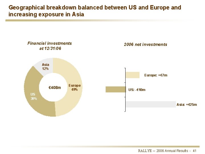 Geographical breakdown balanced between US and Europe and increasing exposure in Asia Financial investments