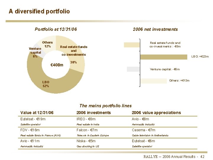 A diversified portfolio 2006 net investments Portfolio at 12/31/06 Venture capital 6% Others 12%