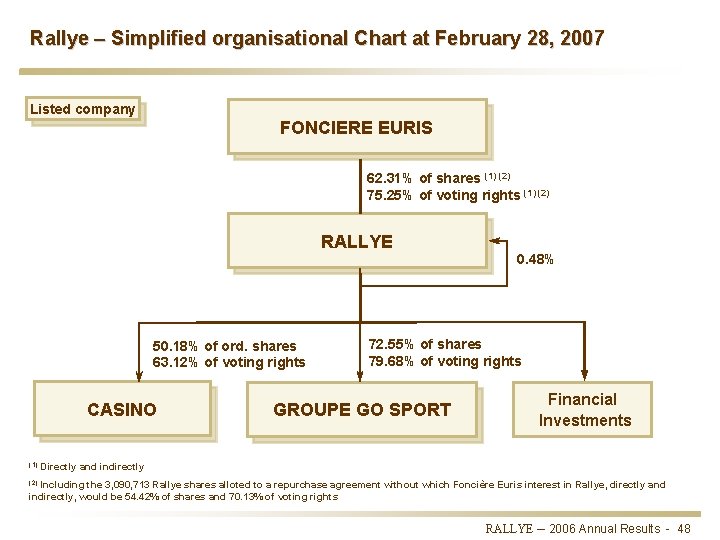 Rallye – Simplified organisational Chart at February 28, 2007 Listed company FONCIERE EURIS 62.
