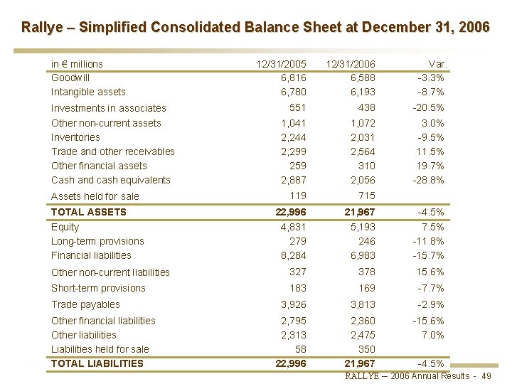 Rallye – Simplified Consolidated Balance Sheet at December 31, 2006 in € millions Goodwill