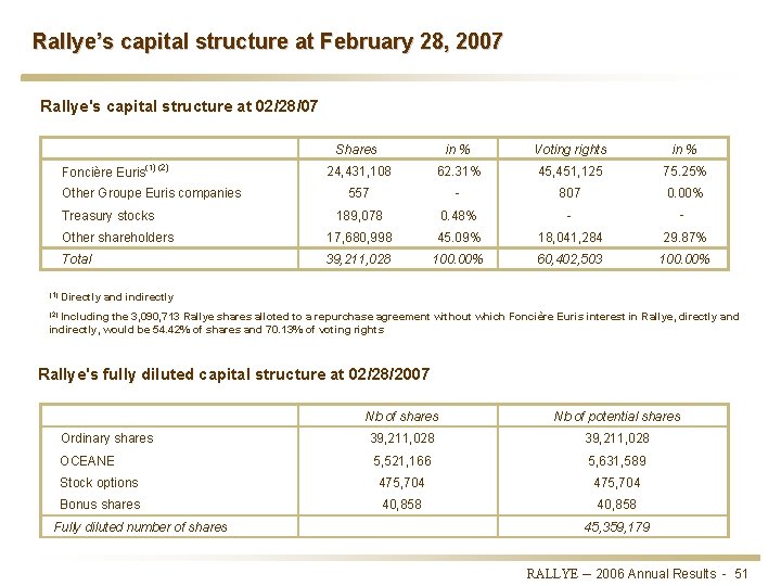 Rallye’s capital structure at February 28, 2007 Rallye's capital structure at 02/28/07 Shares in