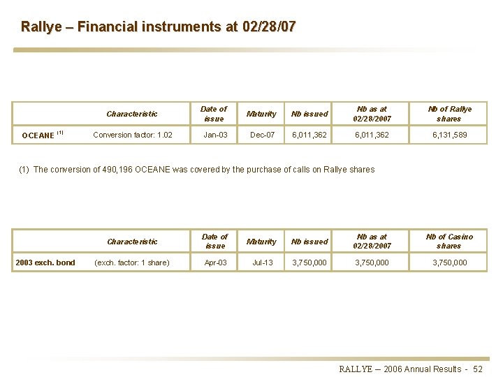 Rallye – Financial instruments at 02/28/07 Characteristic OCEANE (1) Conversion factor: 1. 02 Date
