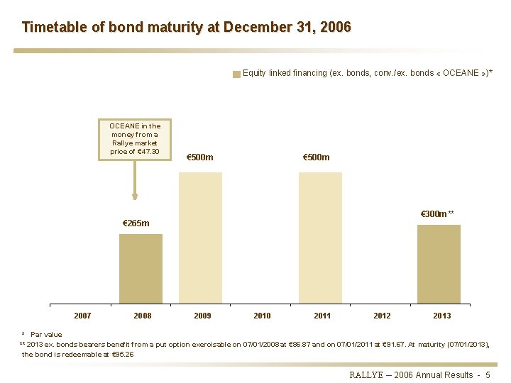 Timetable of bond maturity at December 31, 2006 Equity linked financing (ex. bonds, conv.