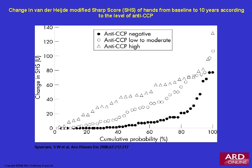 Change in van der Heijde modified Sharp Score (SHS) of hands from baseline to